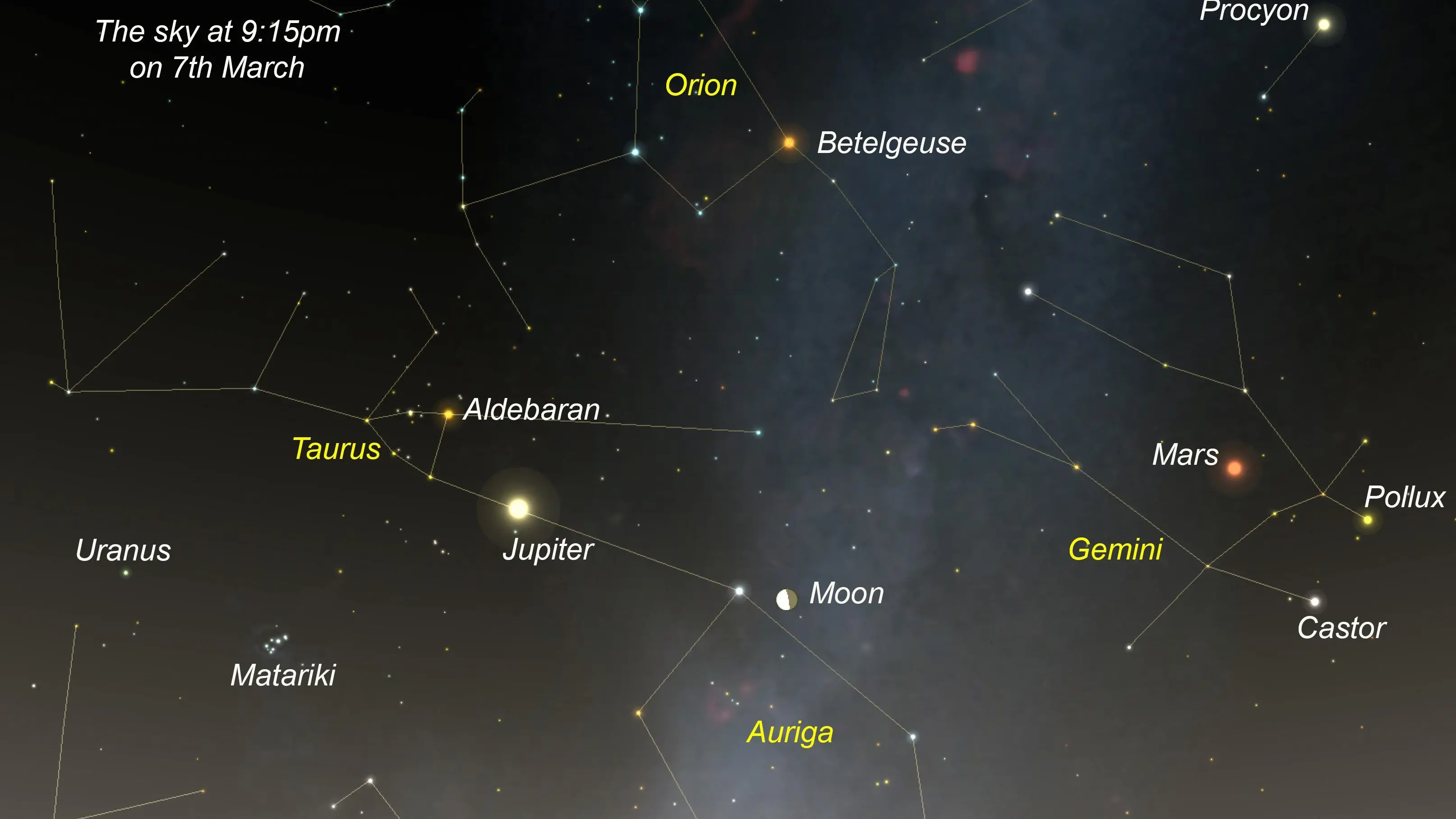 Of planets and lunations