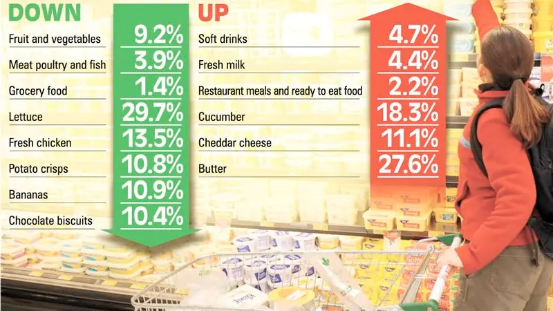 Large drop in food prices