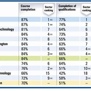 Otago ranks top in tertiary performance