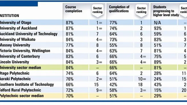 Otago ranks top in tertiary performance