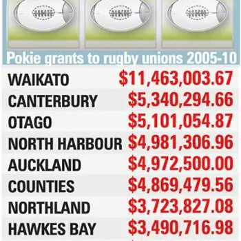 Pokie millions go to ORFU