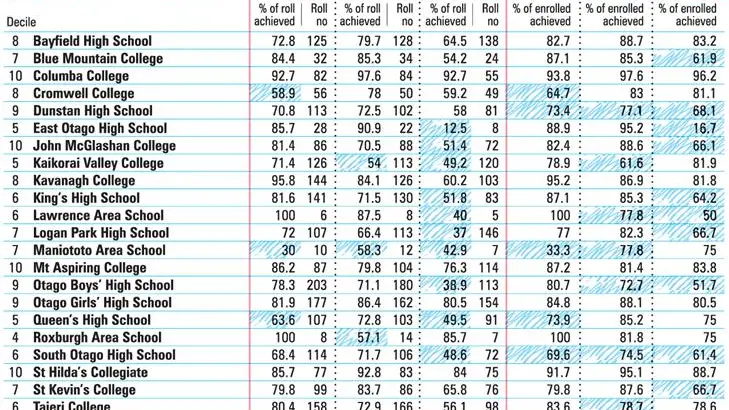 Otago schools' NCEA year 13 success lower