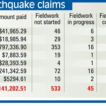 Southern earthquake payouts at $1.1m and climbing