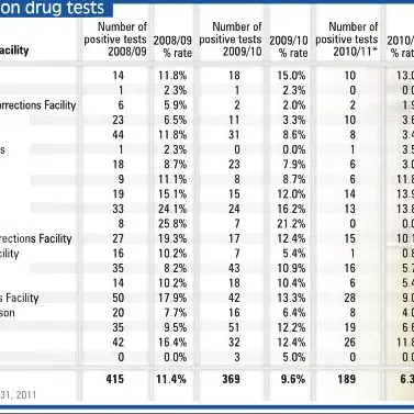 Fewer prison positive drug tests