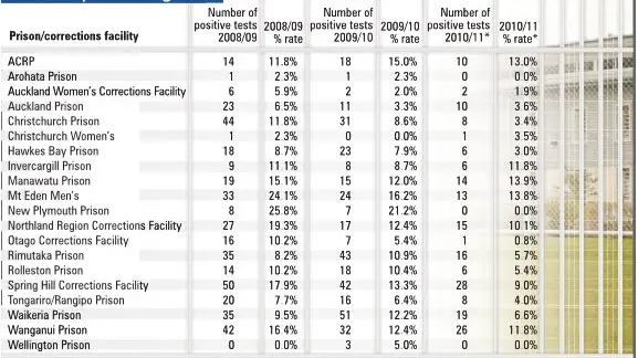 Fewer prison positive drug tests