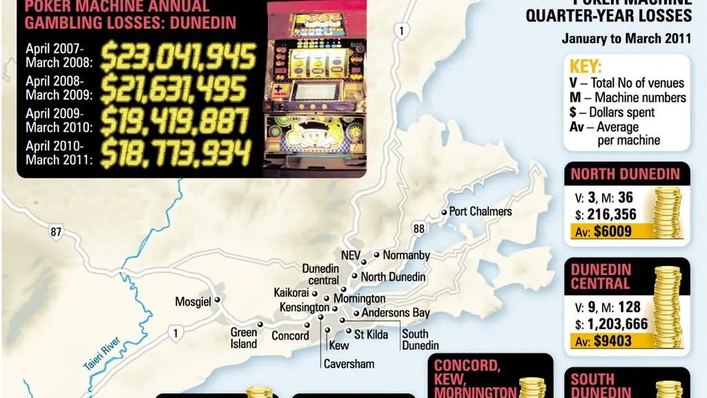 Less money being lost on the pokies