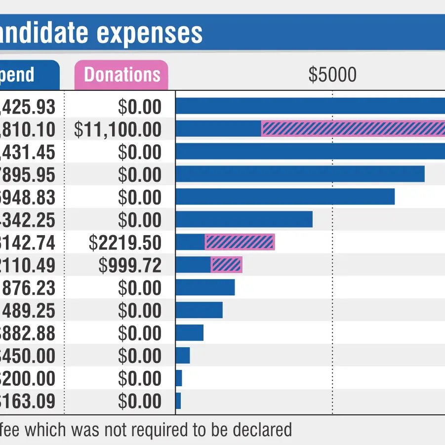By-election cost council $375k, candidates $69k
