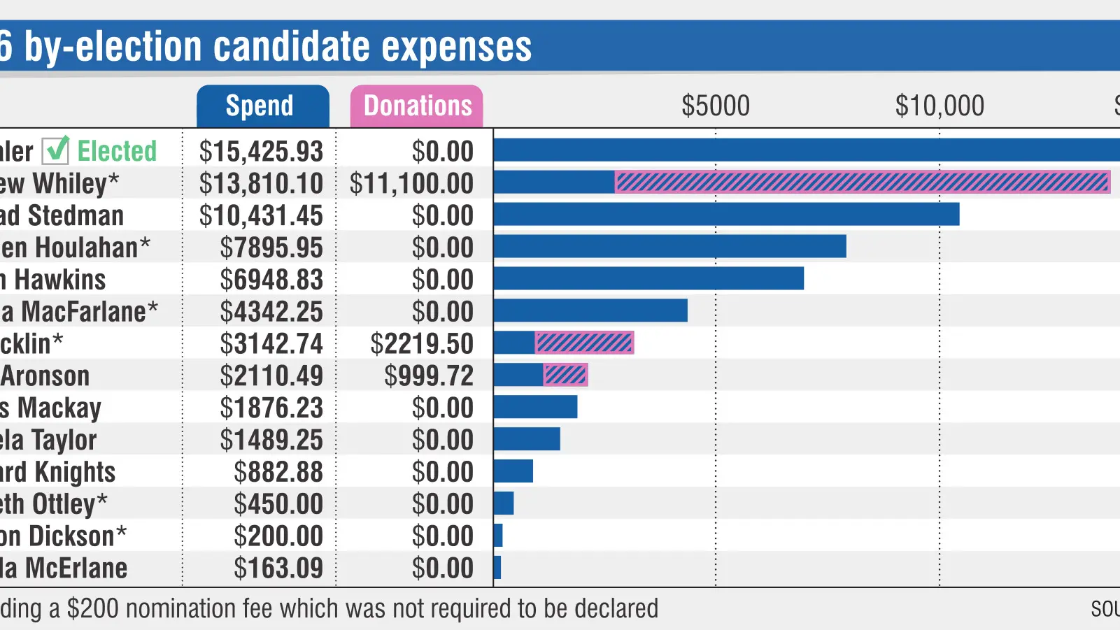 By-election cost council $375k, candidates $69k