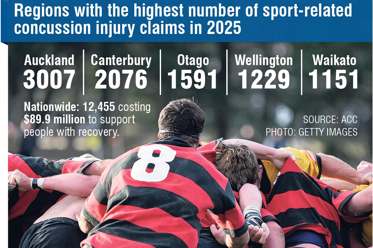 Otago teens among highest in NZ for sport-related concussion injuries