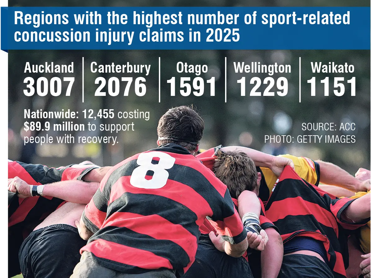 Otago teens among highest in NZ for sport-related concussion injuries