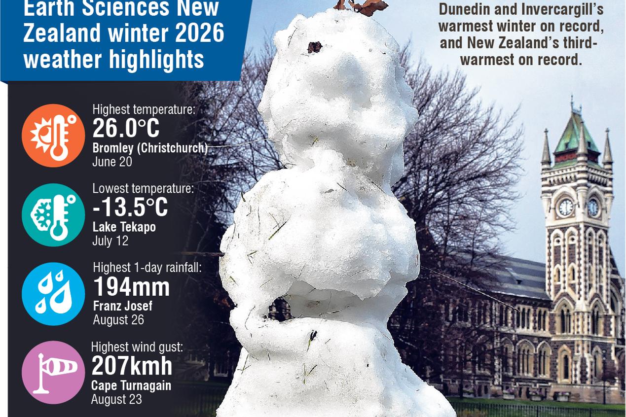 Warmest winter on record for southern regions