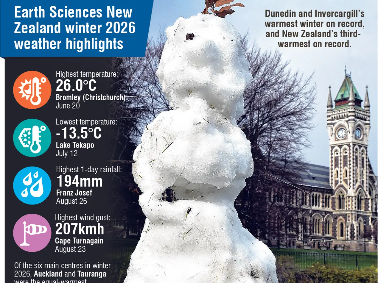 Warmest winter on record for southern regions