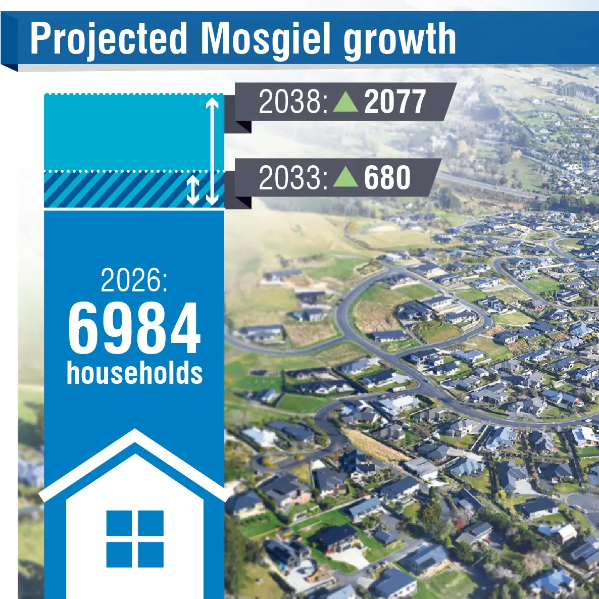 Transport planners grapple with Mosgiel growth pressures