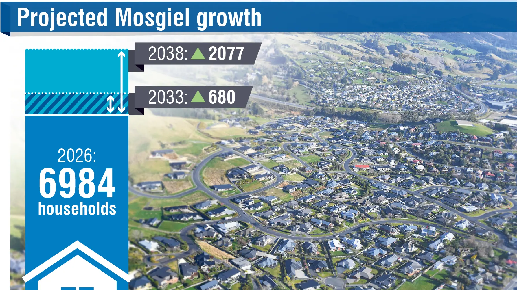 Transport planners grapple with Mosgiel growth pressures