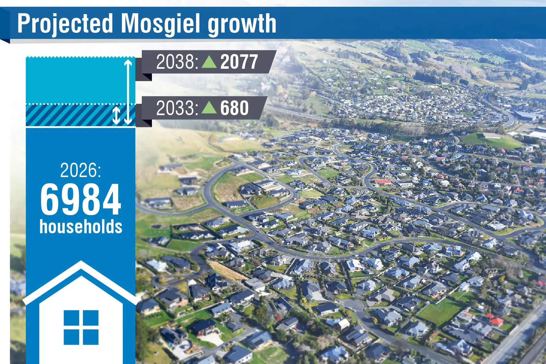 Transport planners grapple with Mosgiel growth pressures