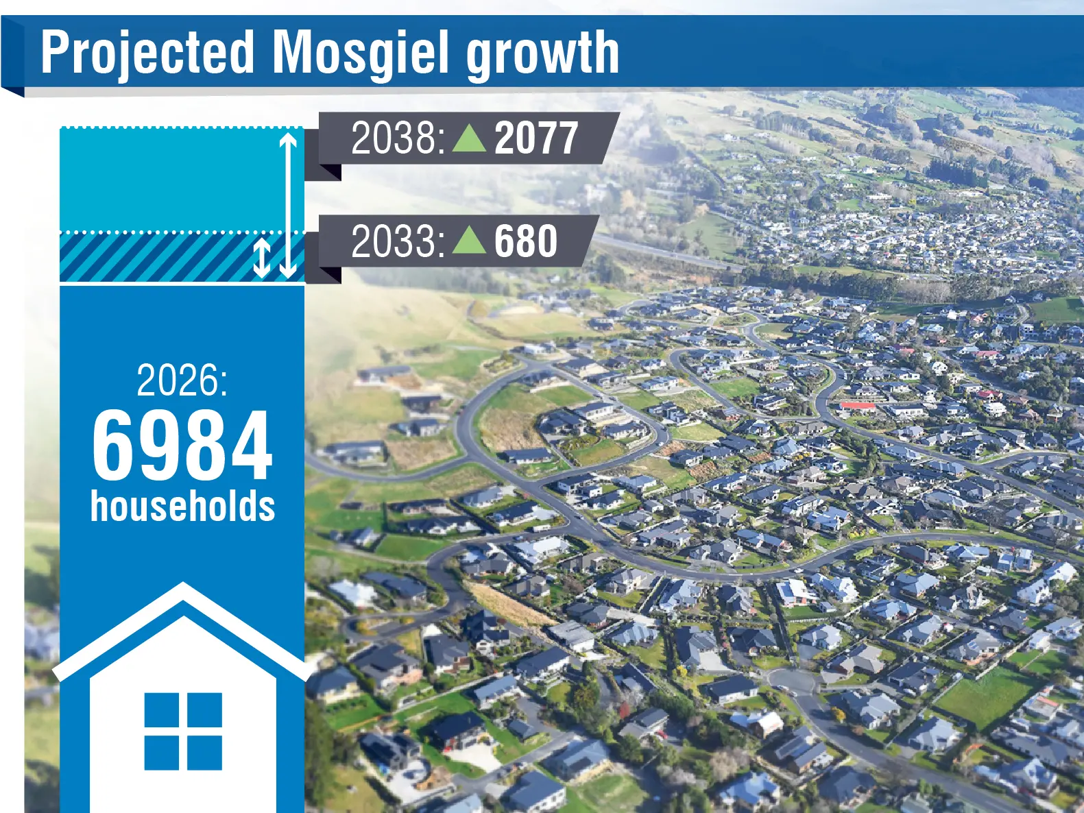 Transport planners grapple with Mosgiel growth pressures