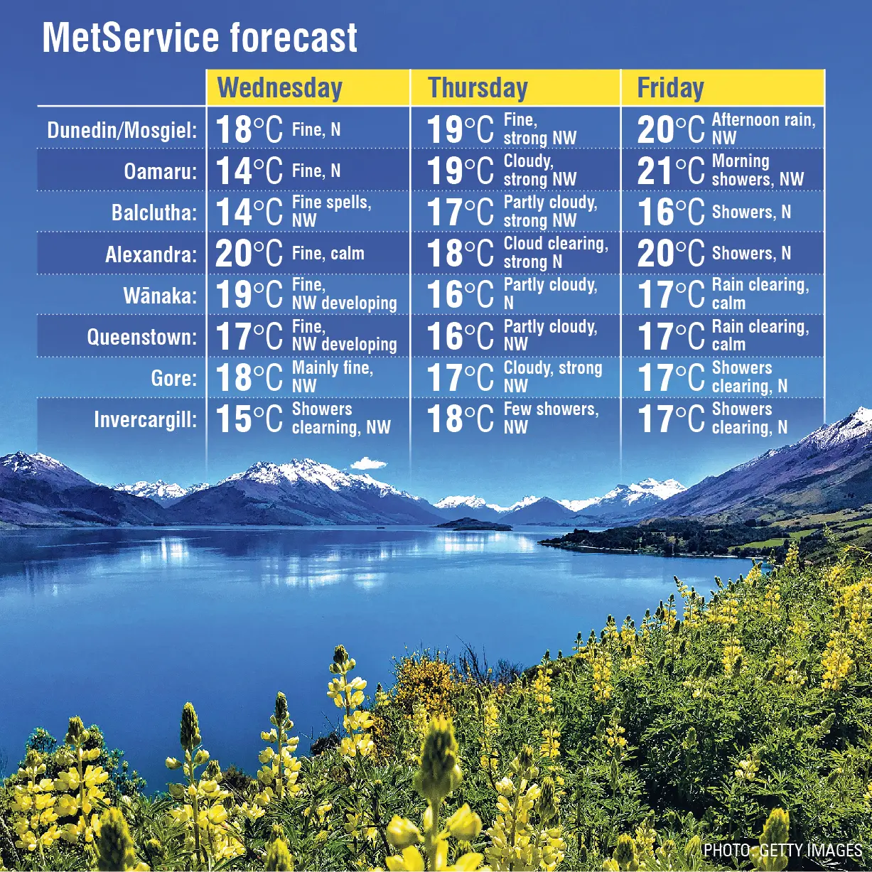 A warm spell has been cast for the rest of the working week