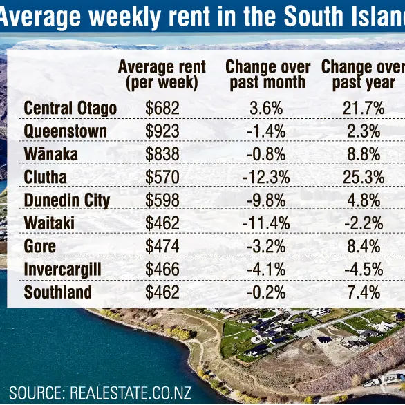 ‘I feel so stuck’: Otago renters grapple with high costs