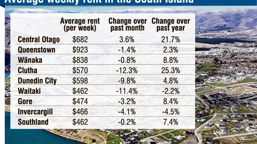 ‘I feel so stuck’: Otago renters grapple with high costs