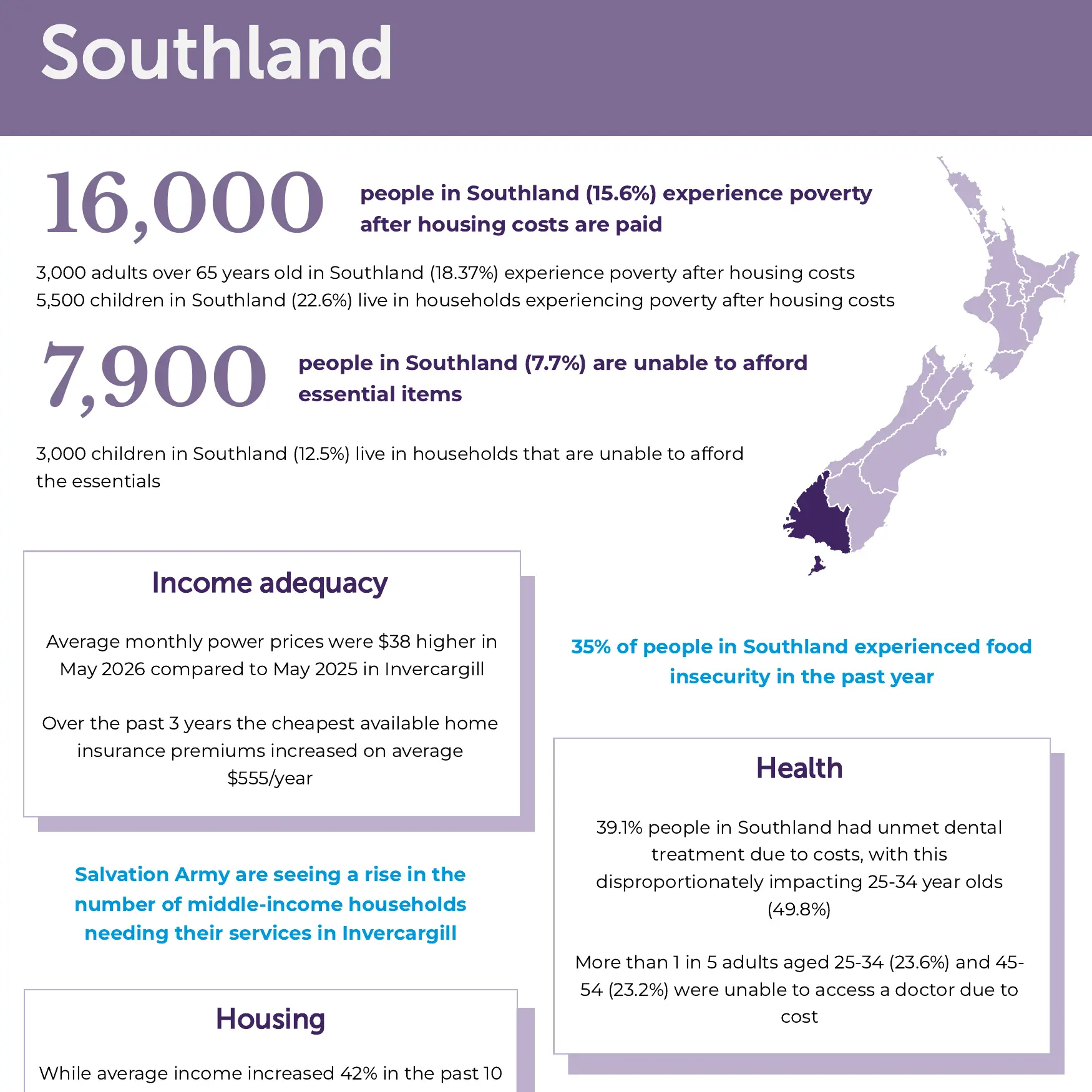 Snapshot reveals how cost of living is affecting Southlanders