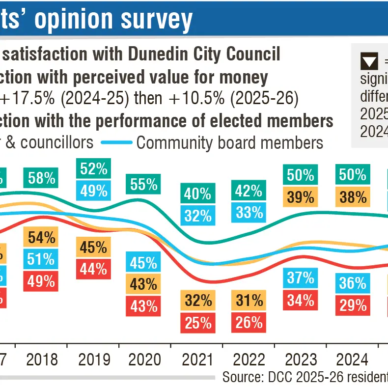 ‘Stop fighting and grow up’: Satisfaction with council declines in latest resident survey