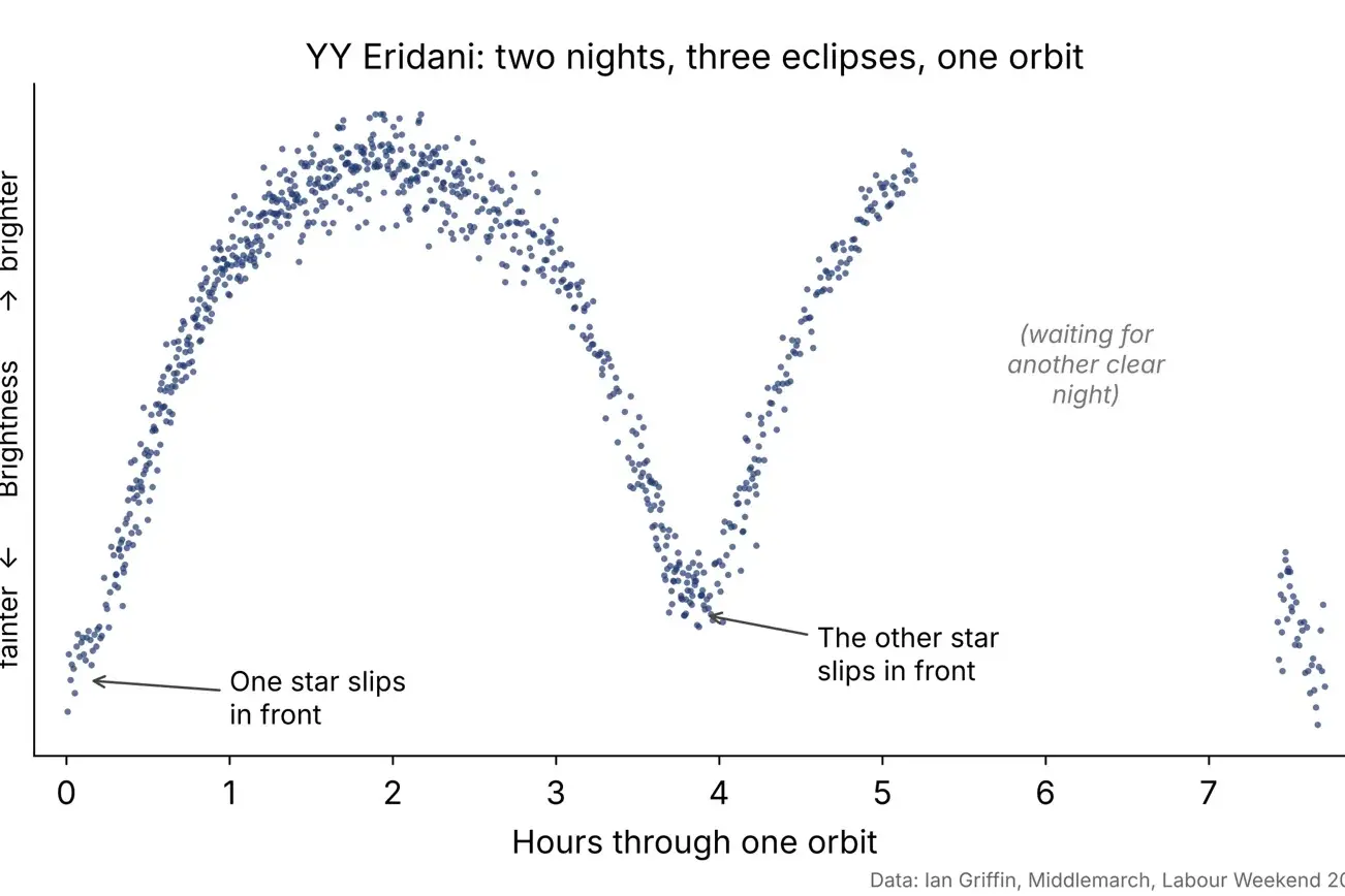 The orbit of YY Erodani, as plotted by Ian Griffin at Labour Weekend. YY Erodani is actually 2 stars. As the pair spins, each star passes in front of the other in turn, and their combined light dips.